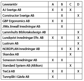 A: Klädskåp, B: Förvaringsenheter, C: Skåp för hängmappar, D: Arkivhyllor